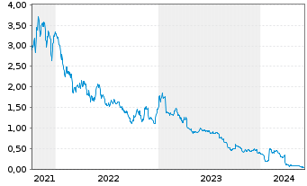 Chart Superdry PLC - 5 Years