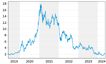 Chart Ceres Power Holdings PLC - 5 Jahre