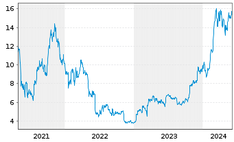 Chart WisdomTree Bitcoin - 5 Years