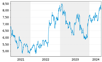 Chart Swire Pacific Ltd. - 5 Jahre