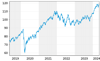 Chart Vanguard FTSE All-World U.ETF - 5 Jahre