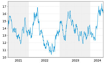 Chart UBS(I)ETF-Sol.Gl.Pu.G.Min.U.E. - 5 années