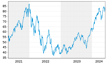 Chart WisdomTree S&P 500 3x Daily Leveraged - 5 Years