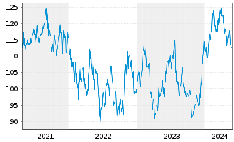 Chart Allegion PLC - 5 Jahre