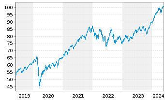 Chart Xtr.(IE) - MSCI World 1C - 5 Years