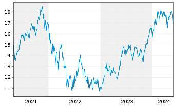 Chart L&G-L&G Art.Intell.UCITS ETF - 5 Years