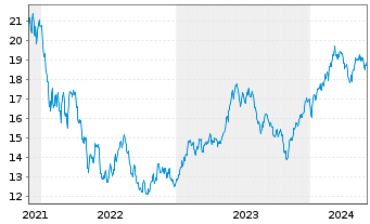 Chart GL X ETF-GLX ROBSAI - 5 Years