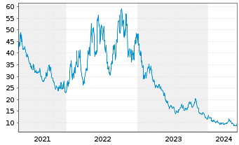 Chart WisdomTree NASDAQ 100 3x Daily Short - 5 Years