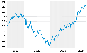 Chart Xtr.(IE)-MSCI Wo.Comm.Services - 5 Jahre