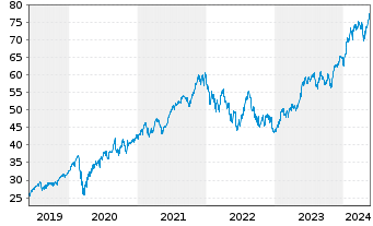 Chart Xtr.(IE)-MSCI Wo.Inform.Techn. - 5 Years