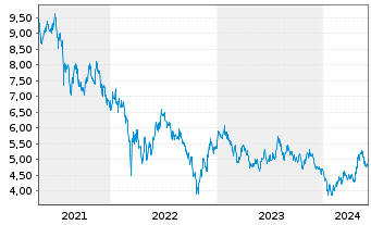 Chart HSBC ETFS-H.Hang Seng Tech - 5 Years