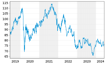 Chart Medtronic PLC - 5 Years