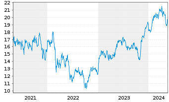 Chart Ryanair Holdings PLC - 5 Jahre
