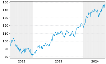 Chart SPDR MSCI World Technol. UETF - 5 années