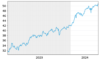 Chart SPDR MSCI World Com.Serv.U.ETF - 5 années