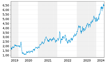 Chart Banco BPM S.p.A. - 5 Jahre