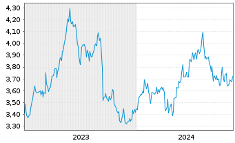 Chart Oji Holdings Corp. - 5 Jahre