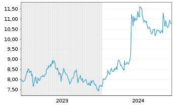Chart Obayashi Corp. - 5 Jahre