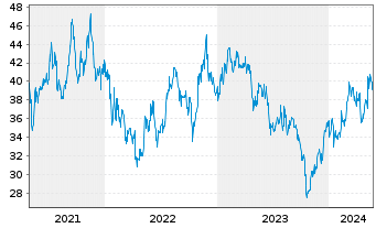 Chart Kurita Water Industries Ltd. - 5 Jahre