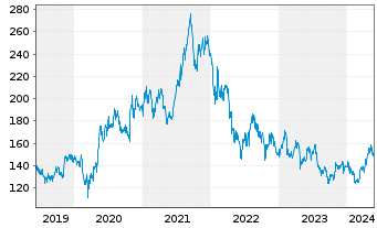 Chart Shimano Inc. - 5 Jahre