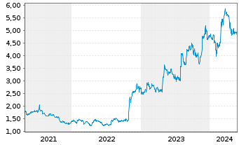 Chart JVCKENWOOD Corp. - 5 Jahre
