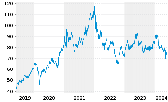 Chart Sony Group Corp. - 5 Jahre
