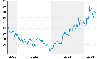 Chart Nippon Sanso Holdings Corp. - 5 Jahre
