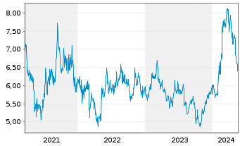 Chart Hitachi Zosen Corp. - 5 Jahre