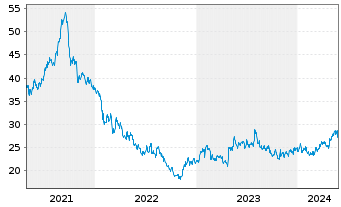Chart Makita Corp. - 5 Jahre