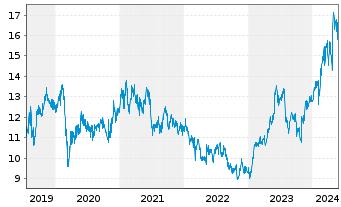 Chart Mitsubishi Electric Corp. - 5 Jahre