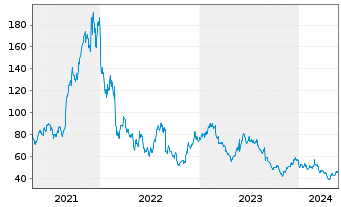 Chart Ambarella Inc. - 5 Jahre
