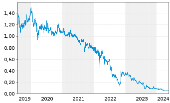 Chart Country Garden Holdings Co. - 5 Jahre