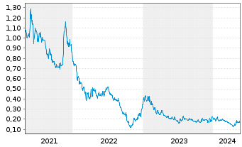 Chart HBM Holdings Ltd. - 5 Jahre