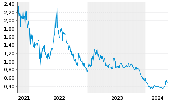 Chart L.K. Technology Holdings Ltd. - 5 Jahre