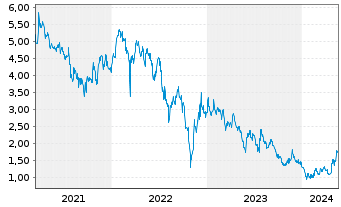 Chart Longfor Group Holdings Ltd. - 5 Jahre