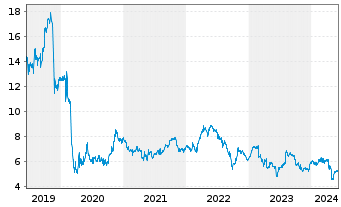 Chart SES S.A. - 5 Years