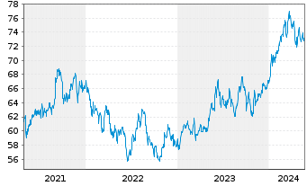 Chart Xtrackers MSCI Japan - 5 Jahre