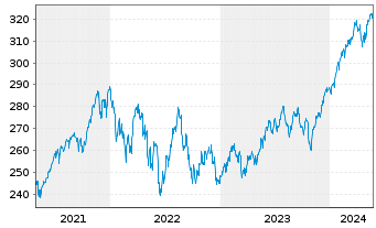 Chart UBS-ETF - UBS-ETF MSCI World - 5 années