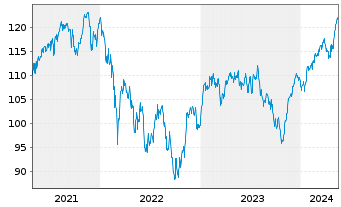 Chart UBS ETF-U.E.-MSCI EMU S.R.U.E. - 5 Jahre