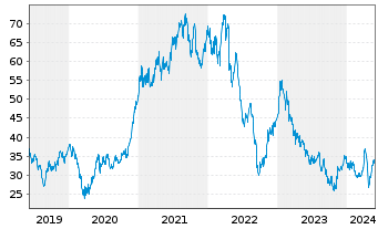 Chart BEFESA S.A. - 5 Years