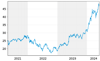 Chart Am.MSCI Semic.ESG Scre.UE EUR Acc. oN - 5 Years