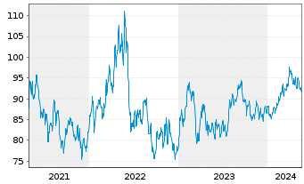Chart Lyondellbasell Industries NV - 5 Jahre