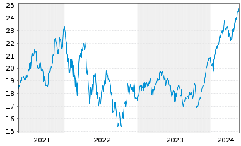 Chart Investor AB Namn-Aktier A - 5 Jahre