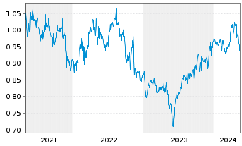 Chart ComfortDelGro Corp. - 5 Jahre