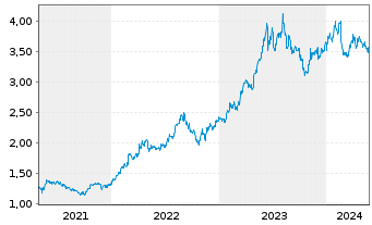 Chart SembCorp Industries Ltd. - 5 Jahre
