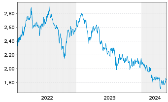 Chart CapitaLand Investment Ltd - 5 Jahre