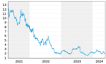 Chart ANGI Inc. - 5 Jahre