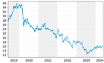 Chart AT & T Inc. - 5 Jahre