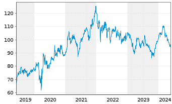 Chart Abbott Laboratories - 5 Jahre