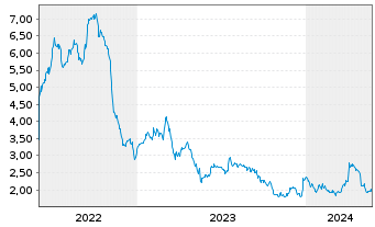 Chart Dominari Holdings Inc. - 5 Jahre